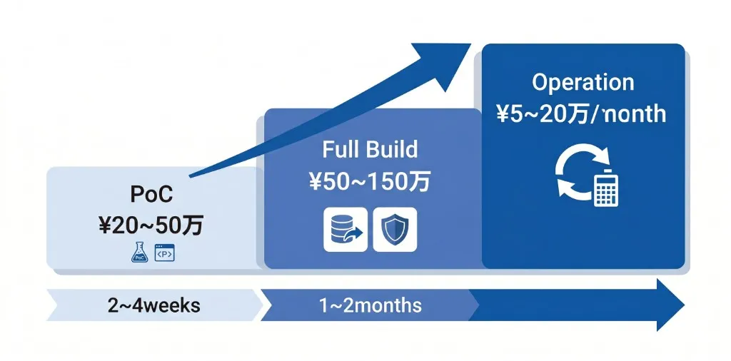 生成AI開発・外注の費用相場（PoC・本開発・運用フェーズ別）