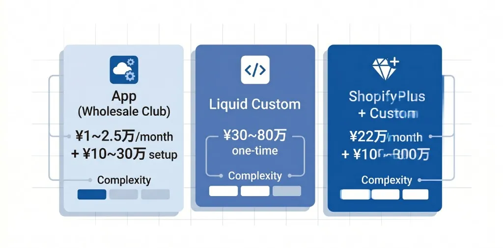 Shopifyクローズドサイト実装の4パターン比較(パスワード保護・アカウント必須・Plus・アプリ)